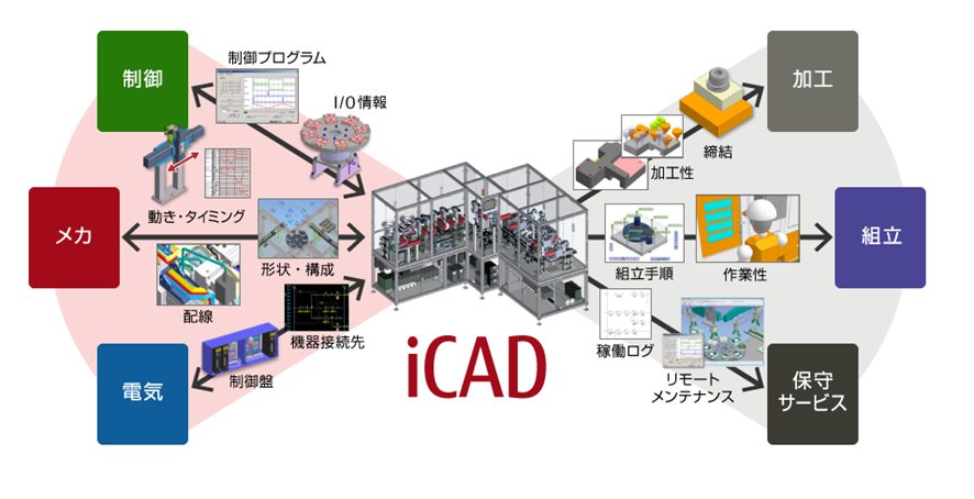  i-CADの機能